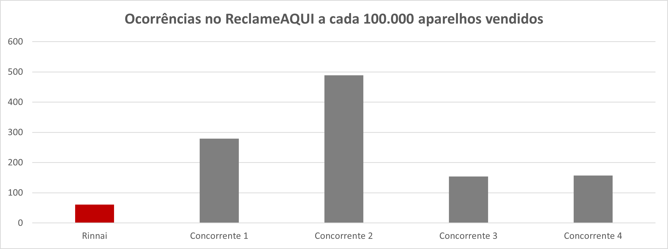Gráfico ReclameAQUI Rinnai vs Concorrentes